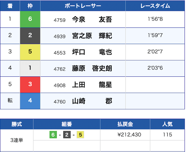 ボート 結果 大村 レース