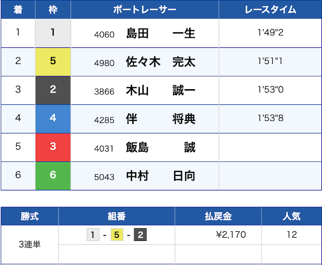 結果 徳山 競艇