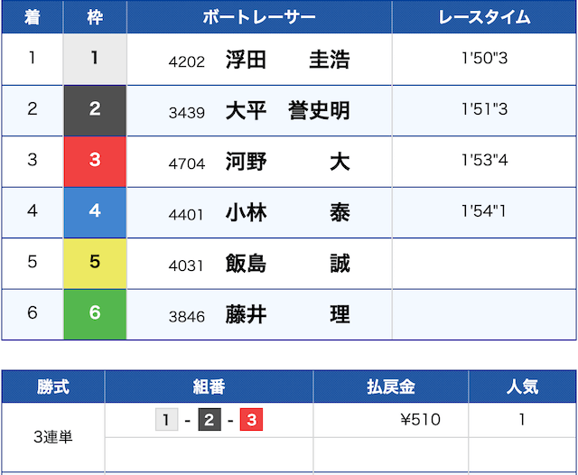 12/5徳山9R@結果
