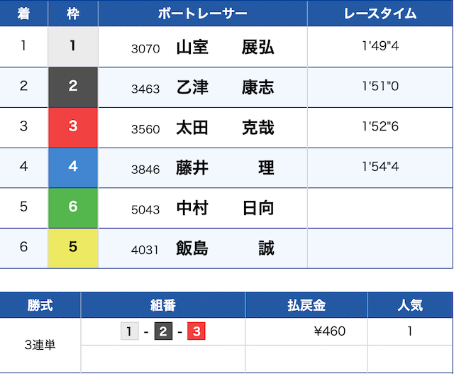 12/9徳山4R@結果