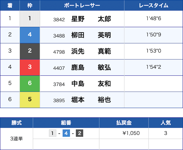 11/12若松11R結果