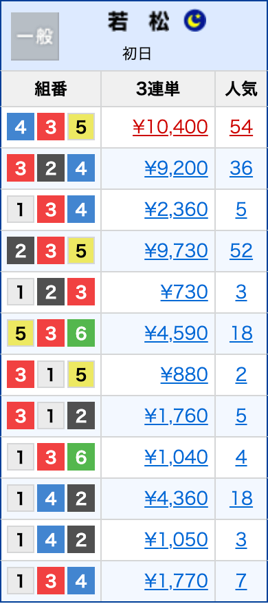 11/12若松全レース結果
