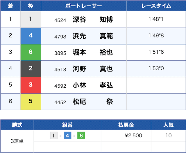 11/14若松11R結果