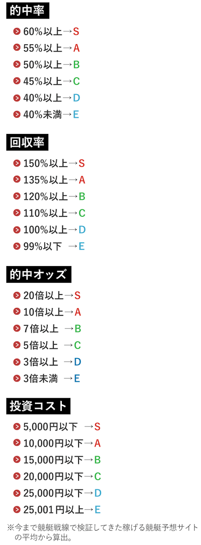 4つの評価基準