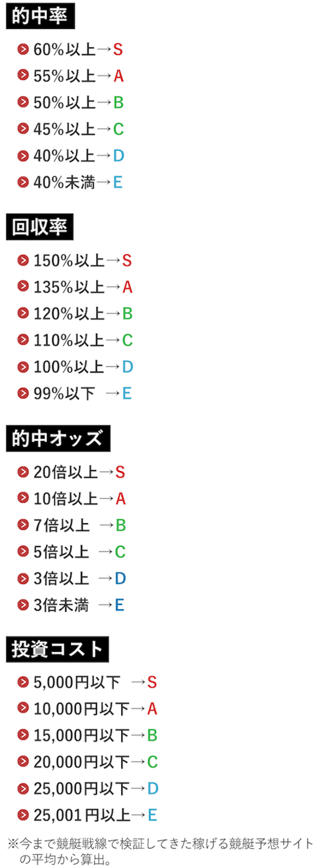 評価の付け方