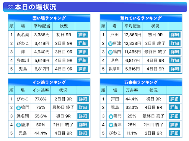 競艇日和本日の場状況