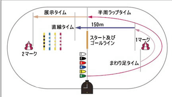 桐生競艇のオリジナル展示タイムを表した図