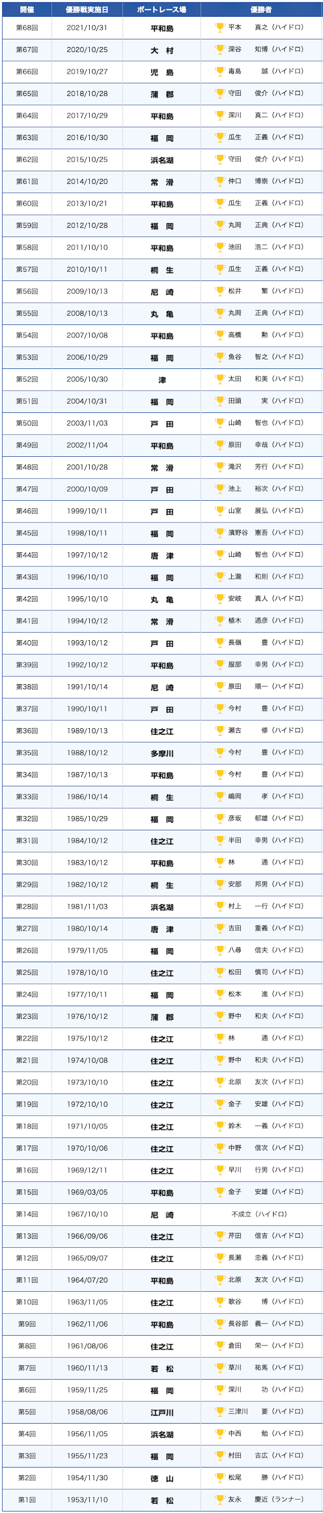 ボートレースダービーの歴代優勝者2021年まで