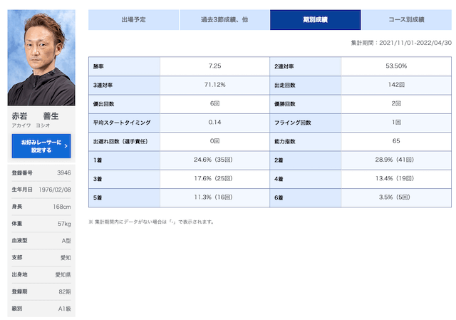 赤岩善生選手の成績