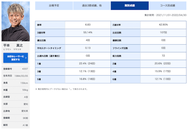 平本真之選手の成績