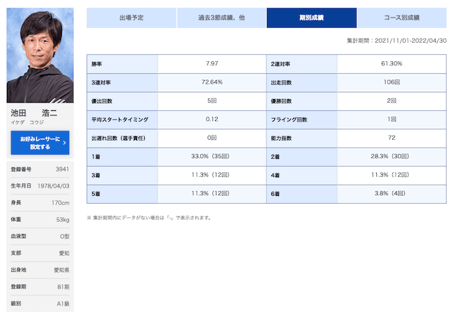 池田浩二選手の成績