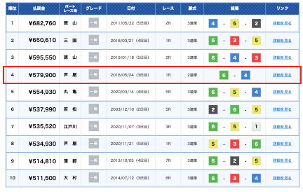 最高配当金額トップ10