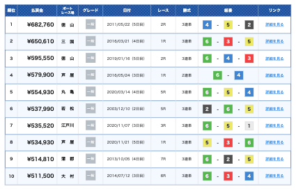 kyoteisanrentan_ranking