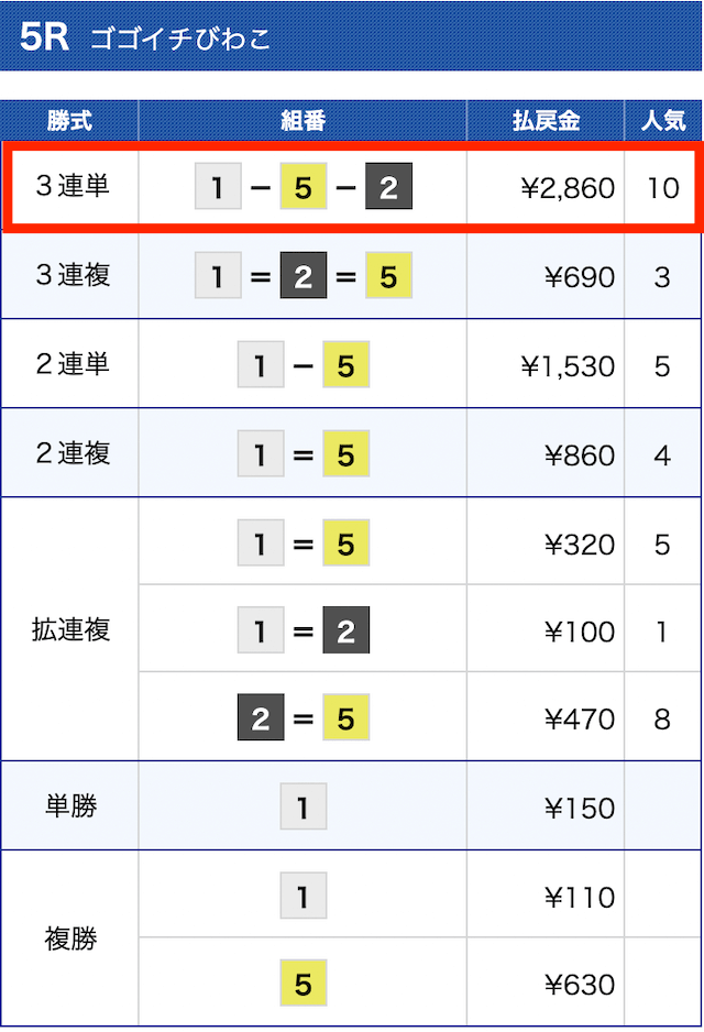 競艇バレット無料予想結果①