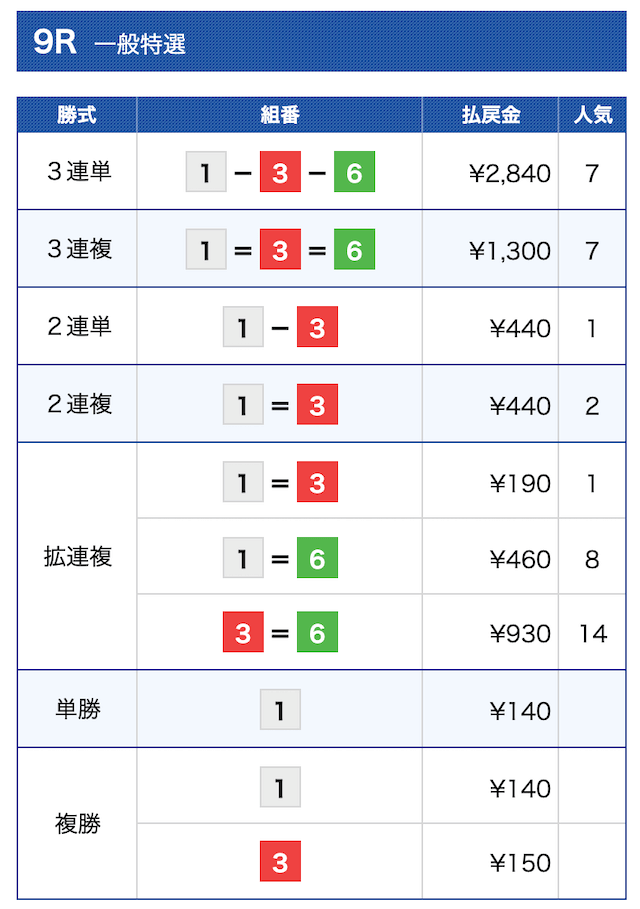 11月15日開催の江戸川9Rの結果画像