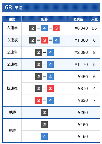 ボートチェスの無料予想（2022年5月17日戸田6R結果）