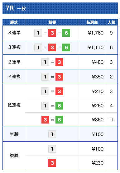 ボートチェスの無料予想（2022年5月18日宮島7R結果）