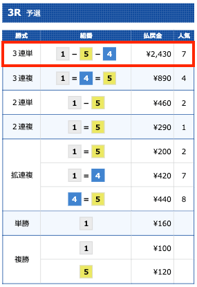 競艇セントラル無料予想2戦目の結果