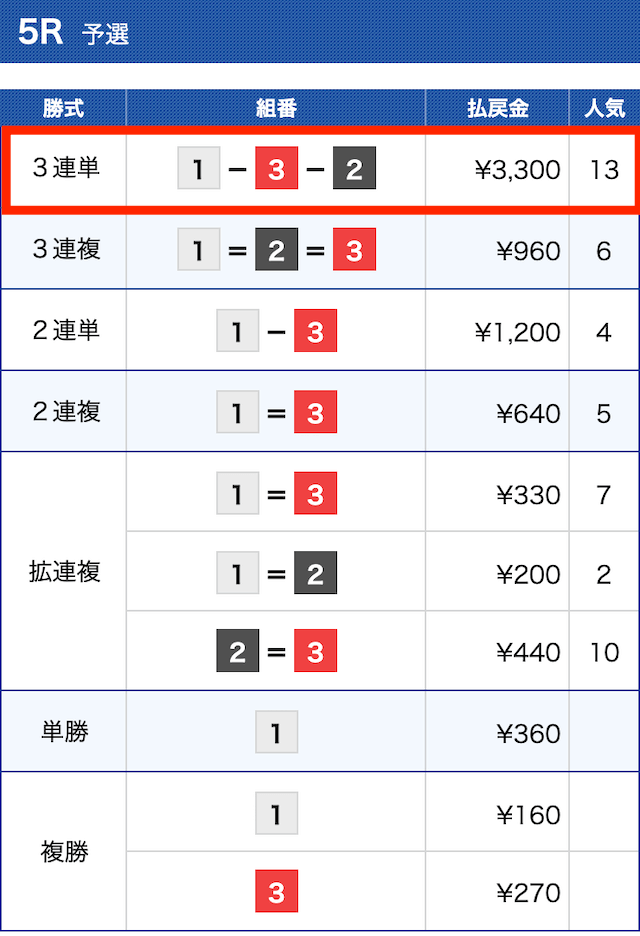 競艇ドラゴン無料予想結果③