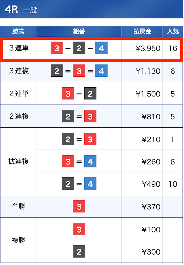 競艇ゴールド無料予想結果②