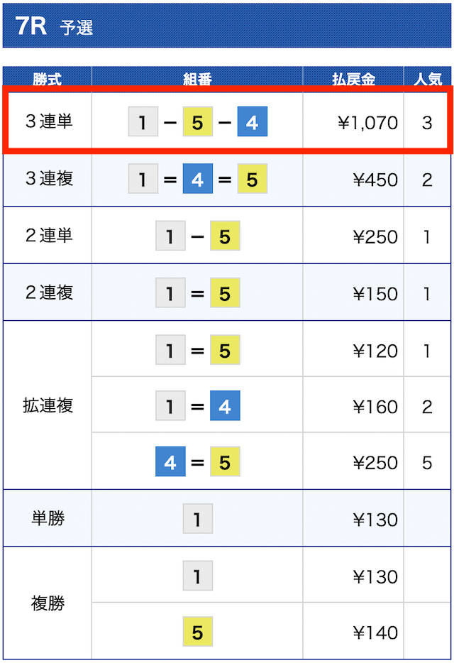 万舟戦争グリーンベレー無料予想結果①