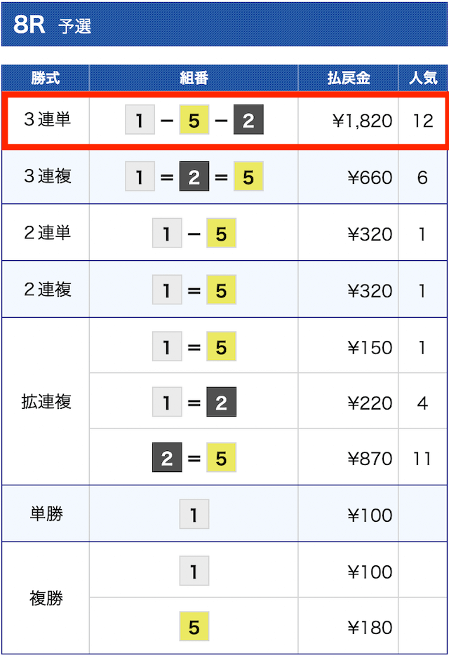 万舟戦争グリーンベレー無料予想結果②