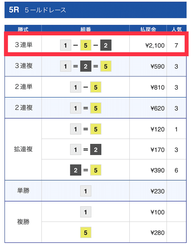舟王　無料予想結果1