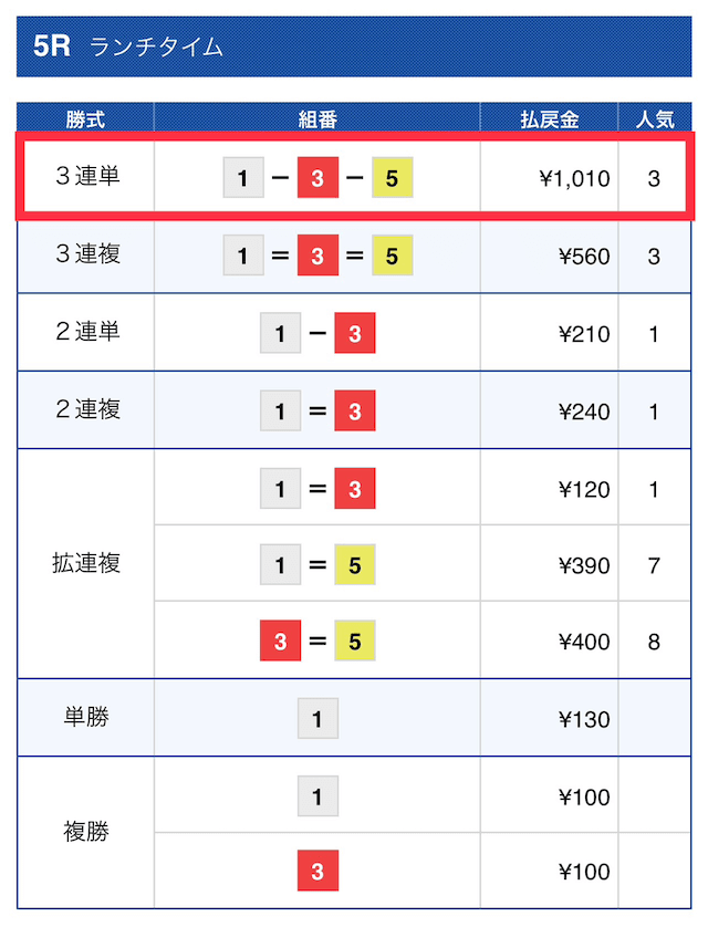 舟王　無料予想結果2