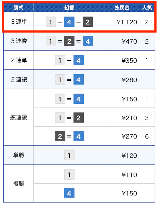 ボートインベスタ(2022年10月19日の無料予想結果)