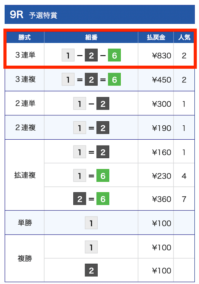 ボートインベスタ(2022年10月20日の無料予想結果)