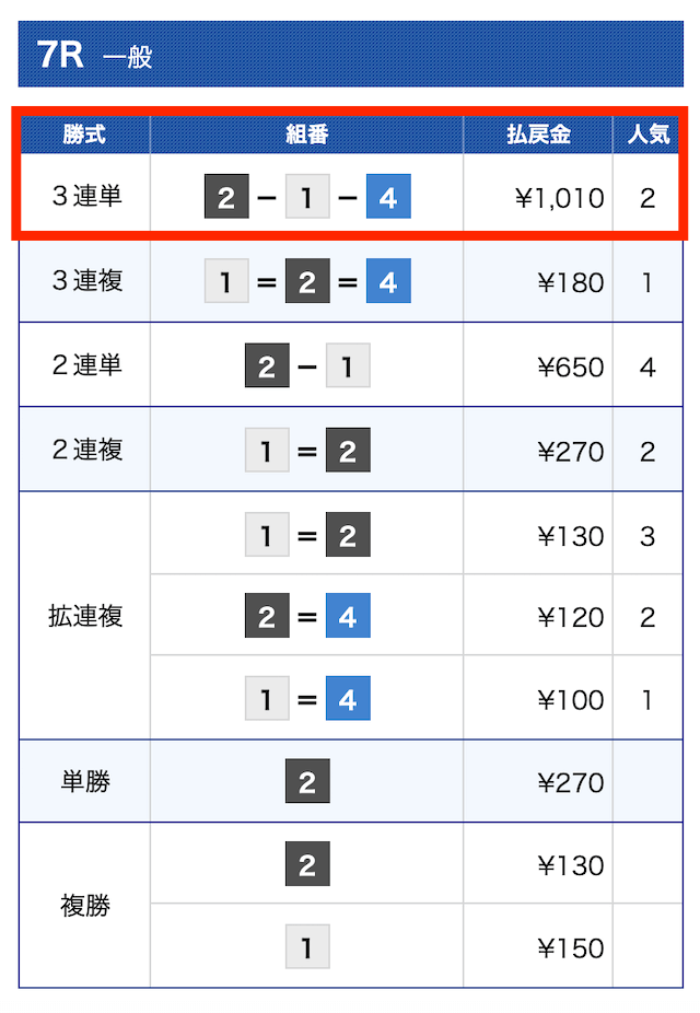 ボートインベスタ(2022年10月21日の無料予想結果)