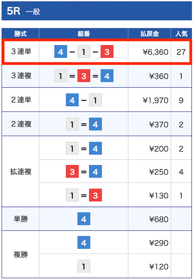 競艇ジェット無料予想結果