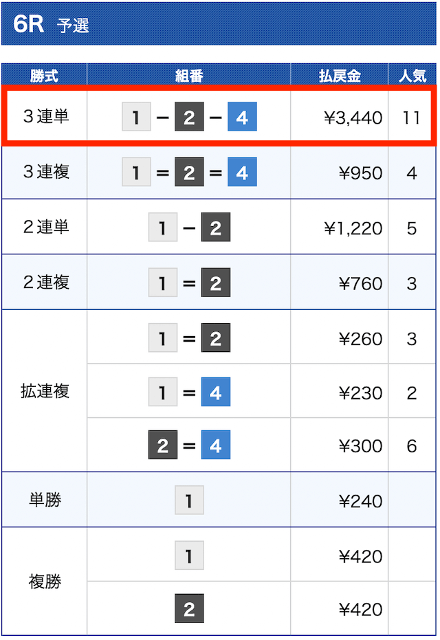 競艇ジェット無料予想の結果