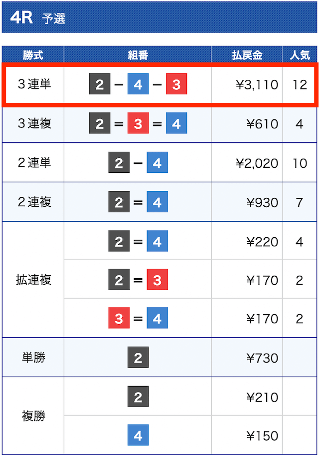 競艇ジェット無料予想の結果③