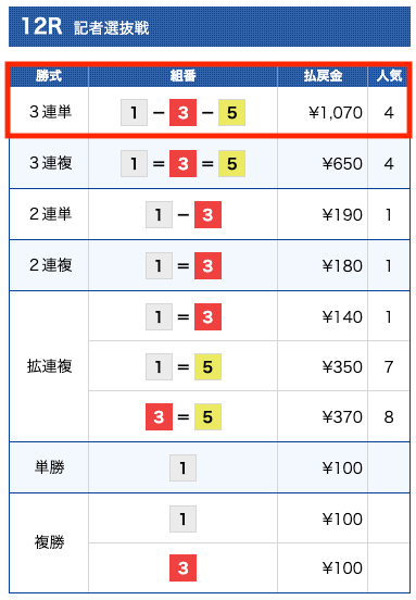 エルボートの無料予想参加結果(2022年10月10日)