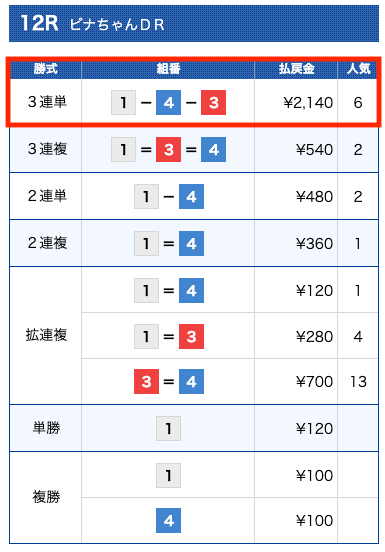 エルボートの無料予想参加結果(2022年10月11日)