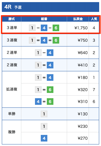 エルボートの無料予想参加結果(2022年10月16日)