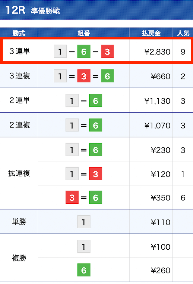 競艇NOVA無料予想結果③