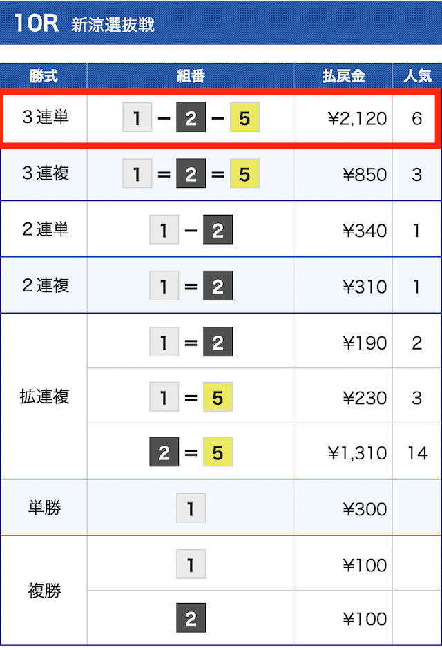競艇オニアツ無料予想結果①