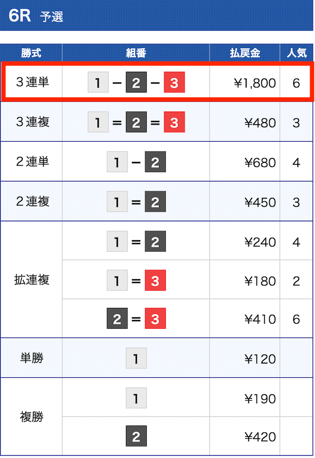 競艇オニアツ無料予想結果②