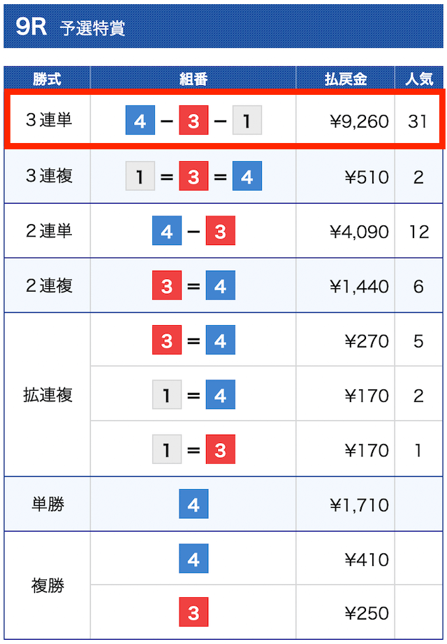 最競艇国無料予想2レース目結果