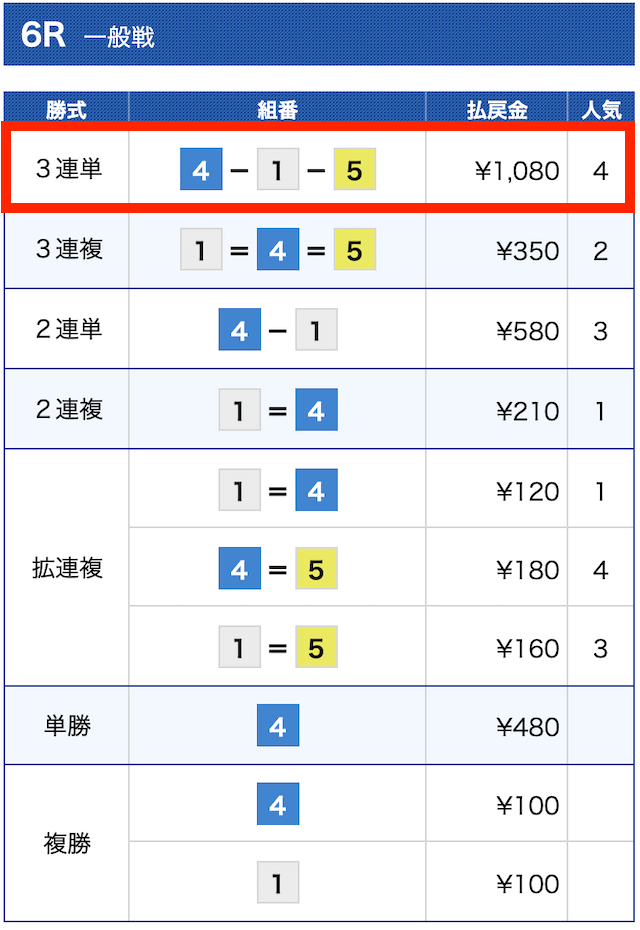 最競艇国無料予想3レース目結果