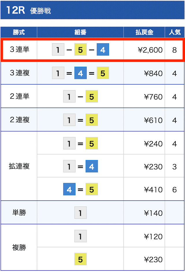 ゴールドシップ無料予想結果③