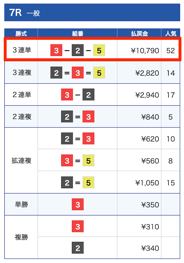 2022年4月16日の江戸川7Rの結果