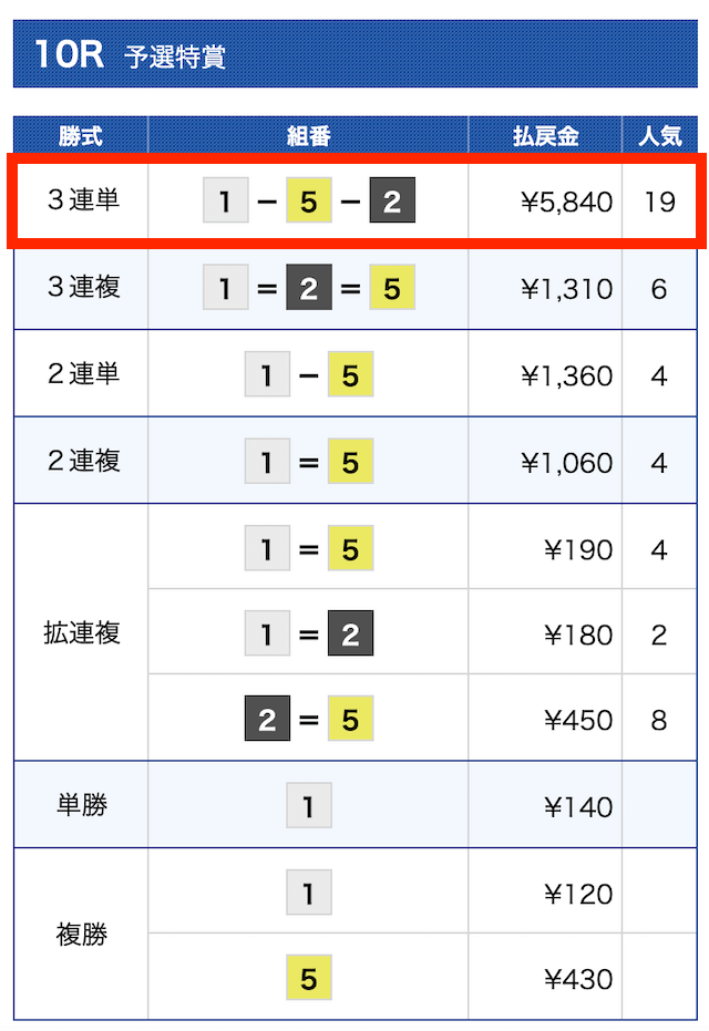 2022年4月16日の福岡10Rの結果