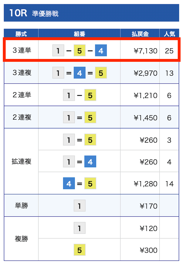 2022年4月16日の戸田10Rの結果