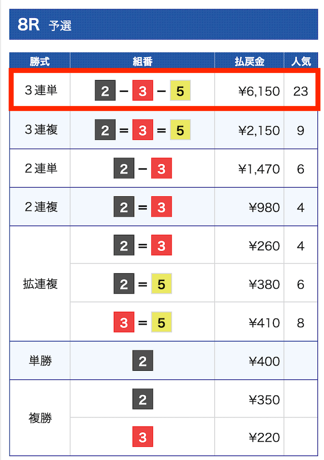 2022年4月16日の戸田7Rの結果