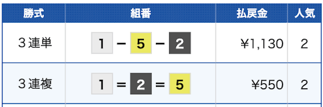 2023年1月6日の無料予想結果