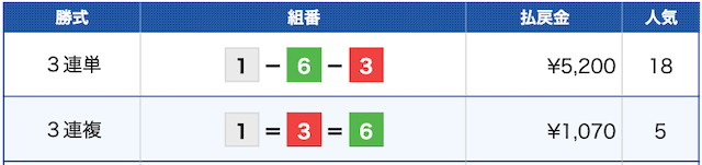 競艇バーニングの無料予想結果(2022年12月14日鳴門9R)