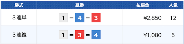 競艇バーニングの無料予想結果(2022年12月17日宮島12R)